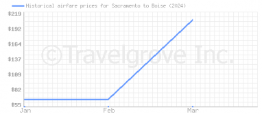 Price overview for flights from Sacramento to Boise
