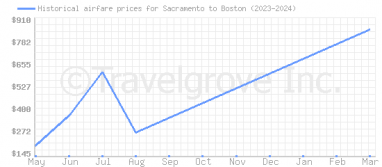 Price overview for flights from Sacramento to Boston