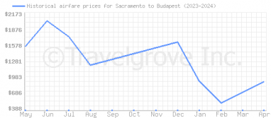 Price overview for flights from Sacramento to Budapest