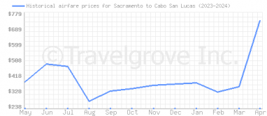 Price overview for flights from Sacramento to Cabo San Lucas