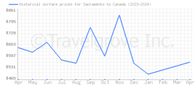 Price overview for flights from Sacramento to Canada