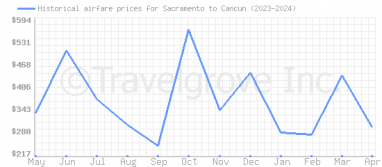 Price overview for flights from Sacramento to Cancun