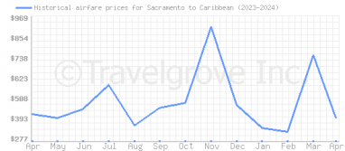 Price overview for flights from Sacramento to Caribbean