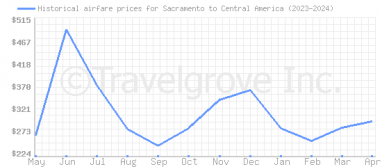 Price overview for flights from Sacramento to Central America