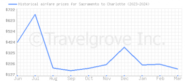 Price overview for flights from Sacramento to Charlotte
