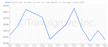 Price overview for flights from Sacramento to Chicago