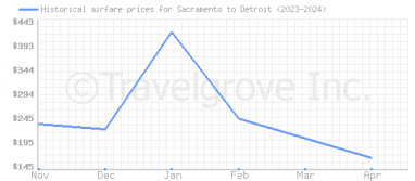 Price overview for flights from Sacramento to Detroit