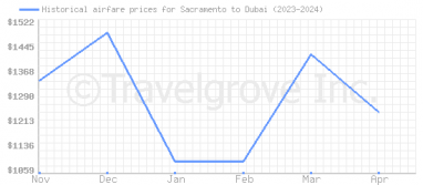 Price overview for flights from Sacramento to Dubai