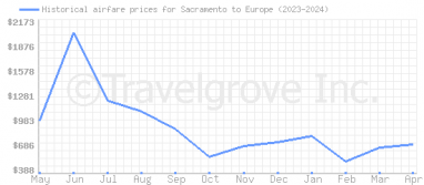 Price overview for flights from Sacramento to Europe