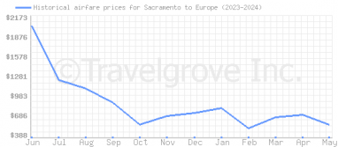 Price overview for flights from Sacramento to Europe