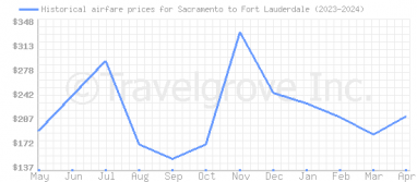 Price overview for flights from Sacramento to Fort Lauderdale