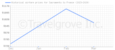 Price overview for flights from Sacramento to France