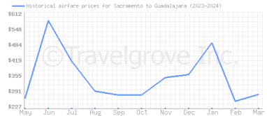 Price overview for flights from Sacramento to Guadalajara