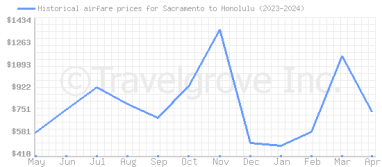 Price overview for flights from Sacramento to Honolulu