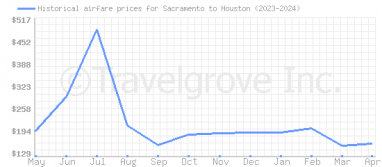 Price overview for flights from Sacramento to Houston