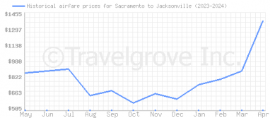 Price overview for flights from Sacramento to Jacksonville