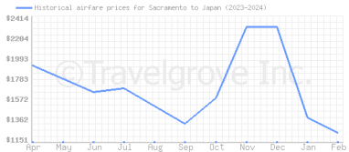 Price overview for flights from Sacramento to Japan