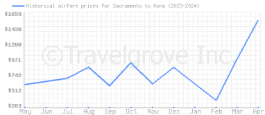 Price overview for flights from Sacramento to Kona
