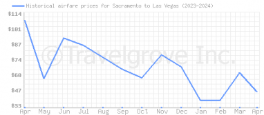 Price overview for flights from Sacramento to Las Vegas