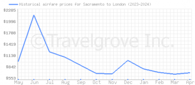 Price overview for flights from Sacramento to London