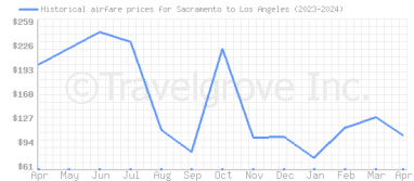 Price overview for flights from Sacramento to Los Angeles