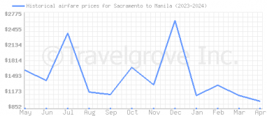 Price overview for flights from Sacramento to Manila