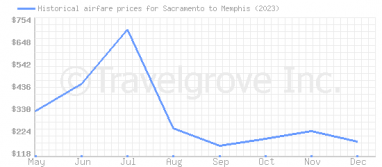 Price overview for flights from Sacramento to Memphis