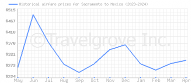 Price overview for flights from Sacramento to Mexico