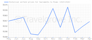 Price overview for flights from Sacramento to Miami