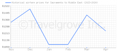 Price overview for flights from Sacramento to Middle East