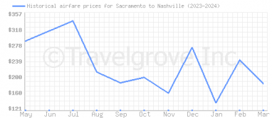 Price overview for flights from Sacramento to Nashville