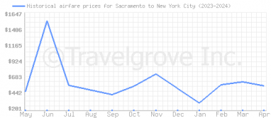 Price overview for flights from Sacramento to New York City