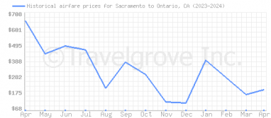 Price overview for flights from Sacramento to Ontario, CA