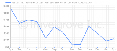Price overview for flights from Sacramento to Ontario