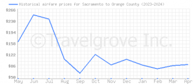 Price overview for flights from Sacramento to Orange County