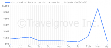 Price overview for flights from Sacramento to Orlando