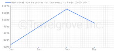 Price overview for flights from Sacramento to Paris