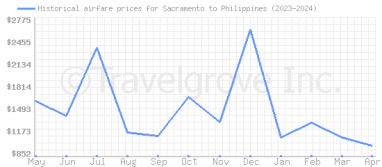 Price overview for flights from Sacramento to Philippines