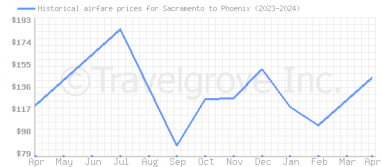 Price overview for flights from Sacramento to Phoenix