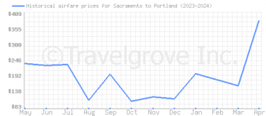 Price overview for flights from Sacramento to Portland