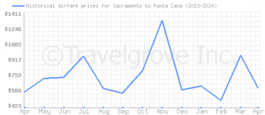 Price overview for flights from Sacramento to Punta Cana