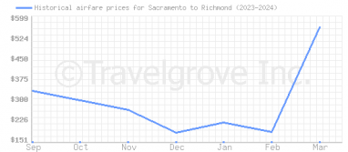 Price overview for flights from Sacramento to Richmond
