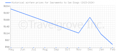 Price overview for flights from Sacramento to San Diego