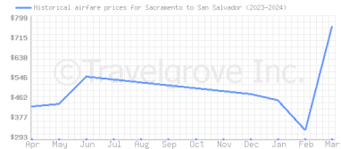 Price overview for flights from Sacramento to San Salvador