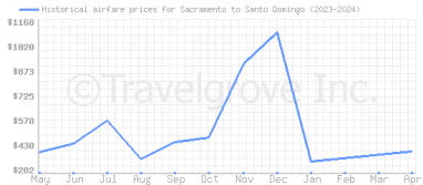 Price overview for flights from Sacramento to Santo Domingo