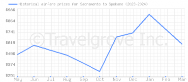 Price overview for flights from Sacramento to Spokane