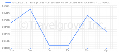 Price overview for flights from Sacramento to United Arab Emirates