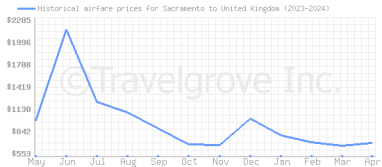 Price overview for flights from Sacramento to United Kingdom