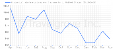Price overview for flights from Sacramento to United States