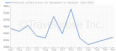 Price overview for flights from Sacramento to Vancouver